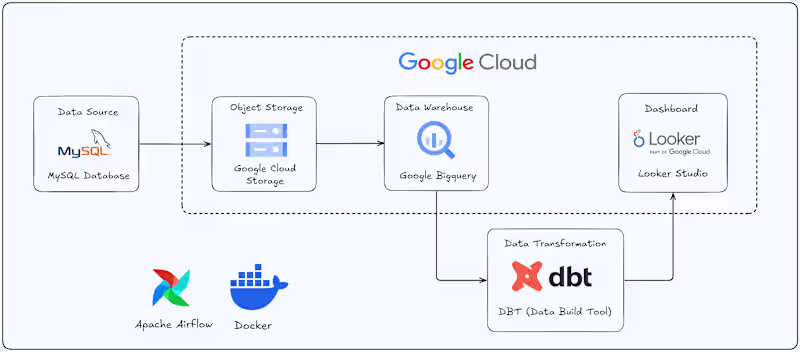 Cover image for Scalable Data Pipeline with MySQL, Google Cloud, & Looker Studio