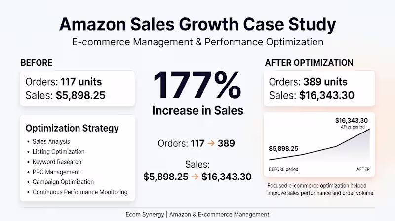 Cover image for E-commerce Sales Growth – 177%