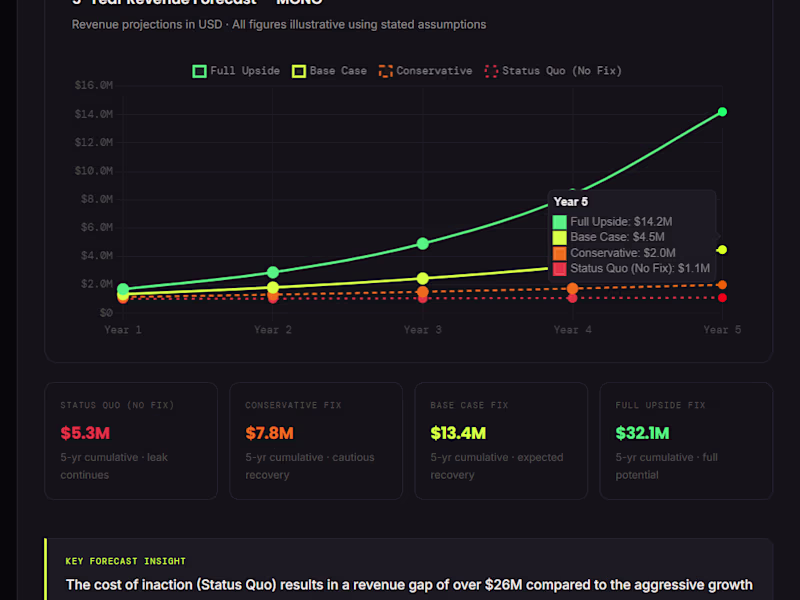 Cover image for Revenue Audit Tool — FlowForge Revenue