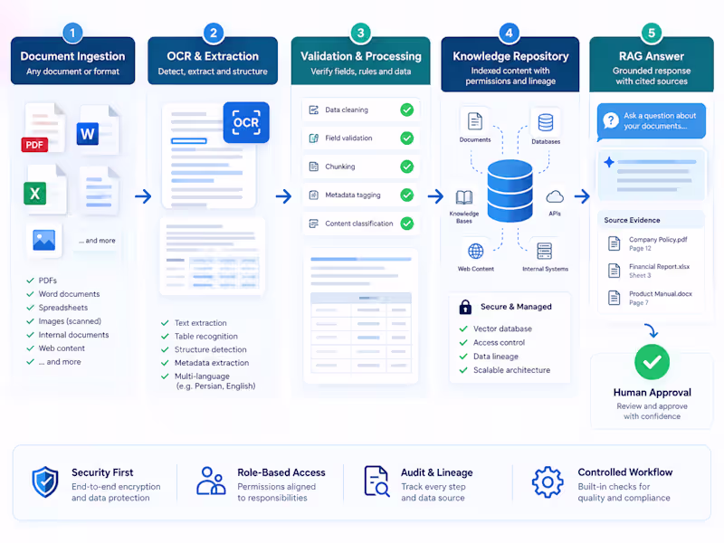 Cover image for Build a RAG Knowledge Assistant for Your Business