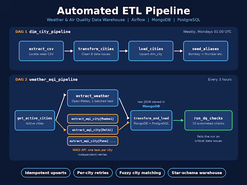 Cover image for Automated ETL Pipeline: Weather & Air Quality Data Warehouse