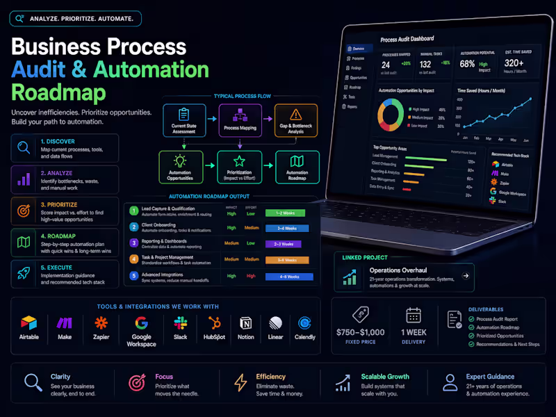 Cover image for Operations Audit & Automation Roadmap