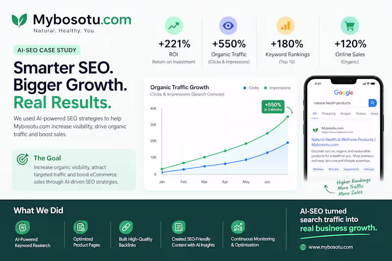 Cover image for AI-SEO Case Study —550% Organic Traffic Growth & 221% ROI