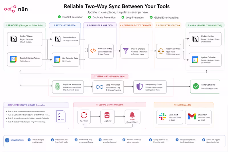 Cover image for Two-Way App Sync — Keep Your Tools in Step Automatically