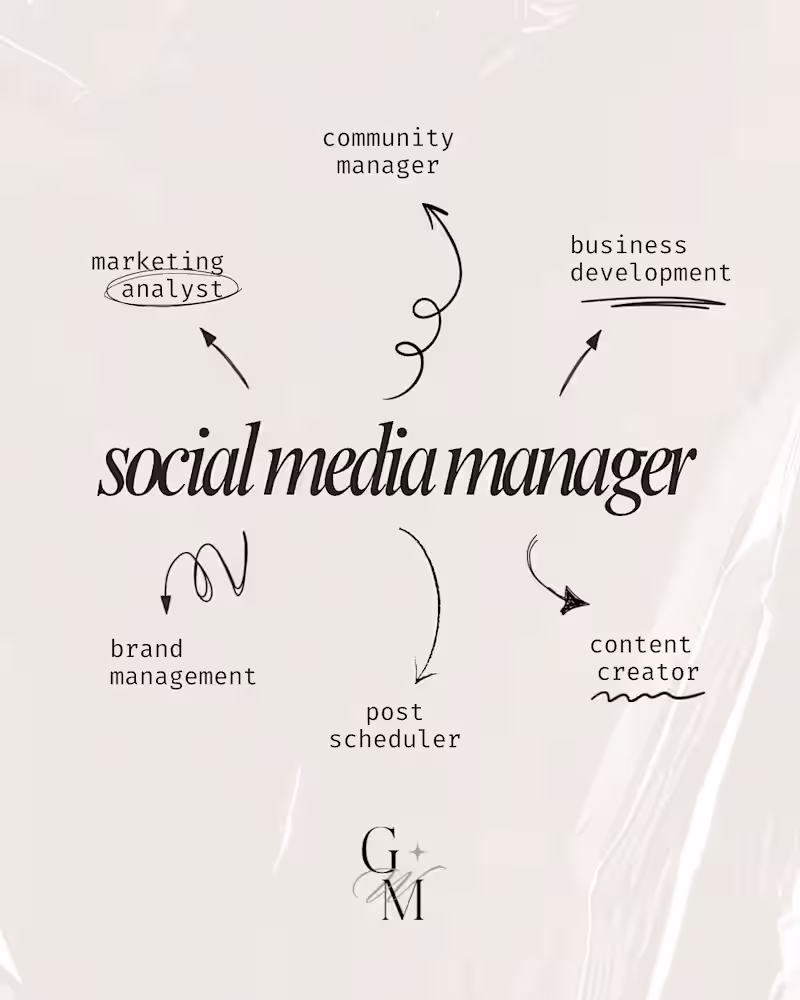 Cover image for Social Media Management