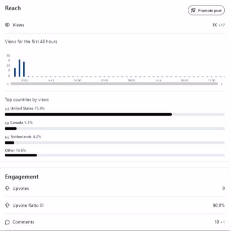 Cover image for Reddit Marketing | I help