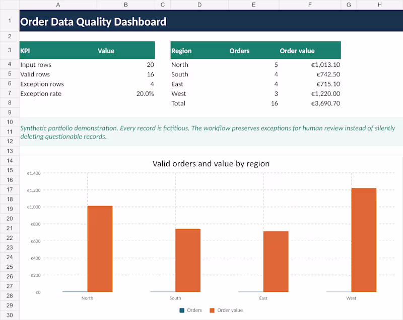 Cover image for Excel/CSV Cleanup & Data Quality Report