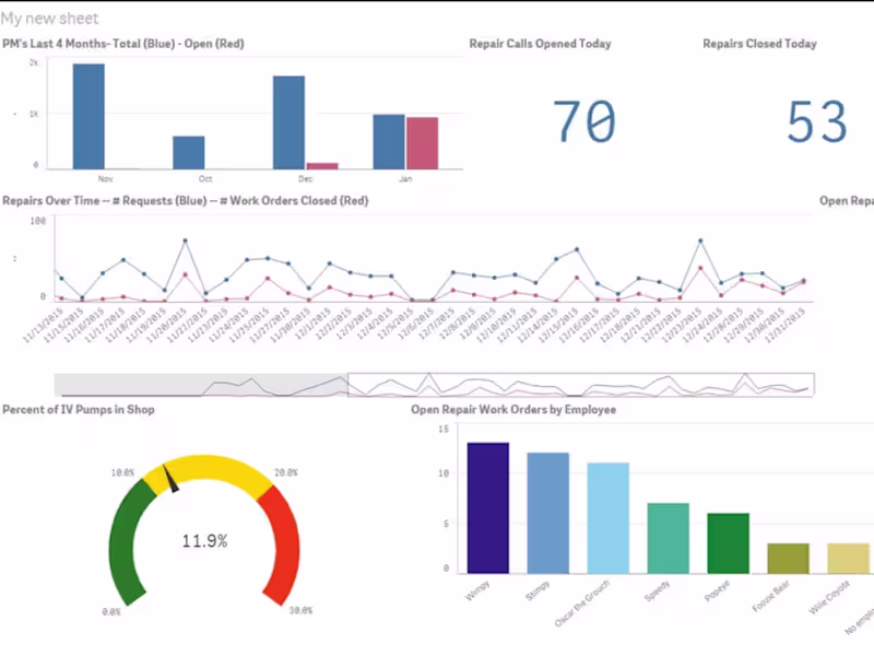 Cover image for Qlik Sense BI Solution Development for Interactive Analytics