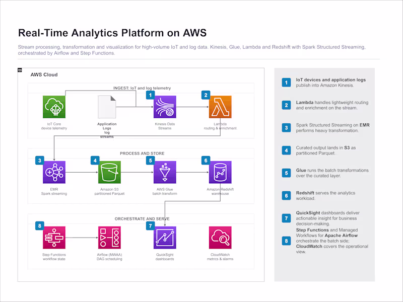 Cover image for Real-Time Analytics Platform on AWS
