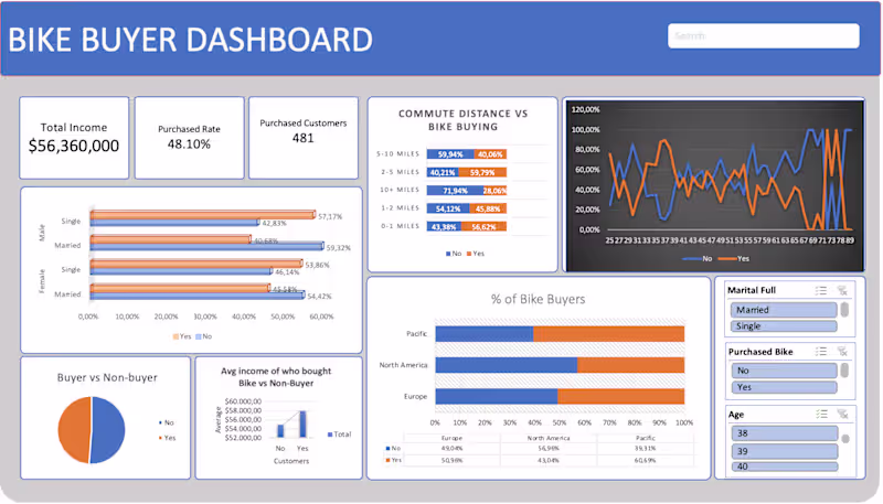 Cover image for Bike Buyers Data Analysis and Dashboard Creation