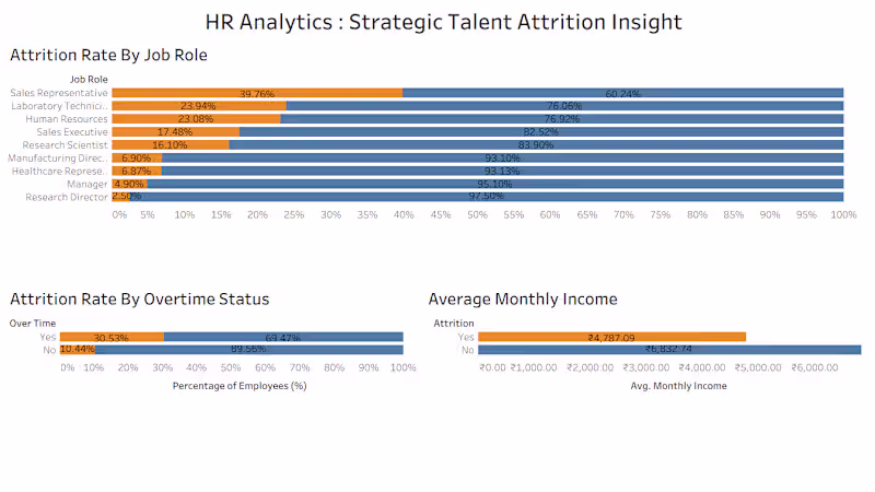 Cover image for I will create Interactive HR Attrition Dashboard in Tableau