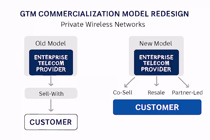 Cover image for GTM Commercialization Model Redesign