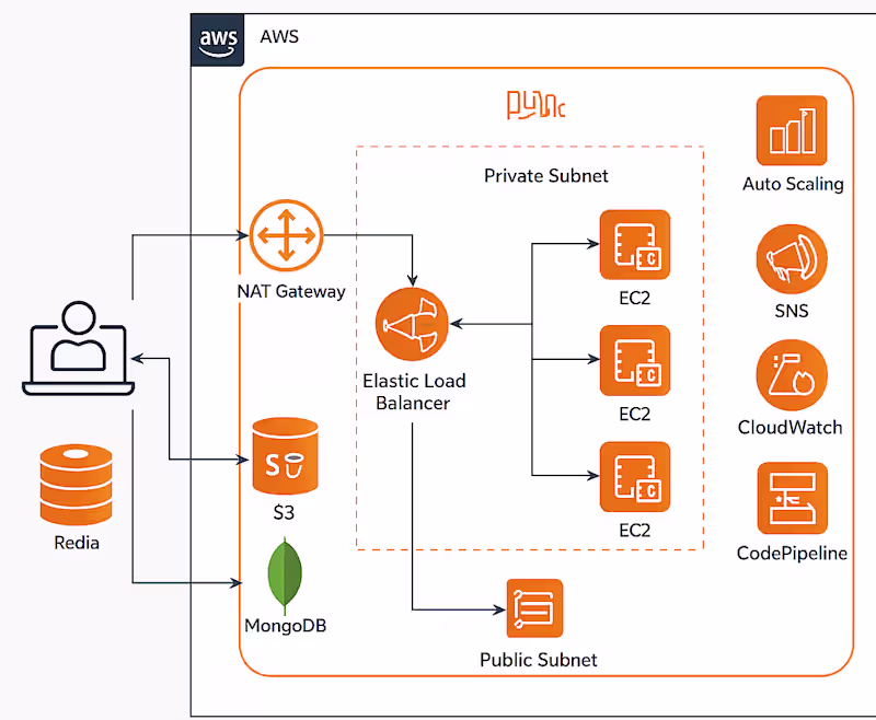 Cover image for AWS Deployments