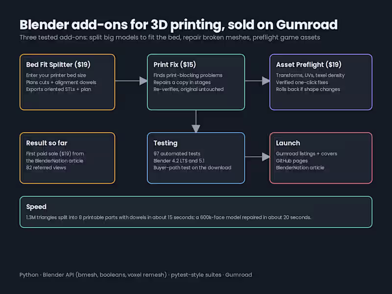 Cover image for Custom Python tool or Blender add-on, fully tested