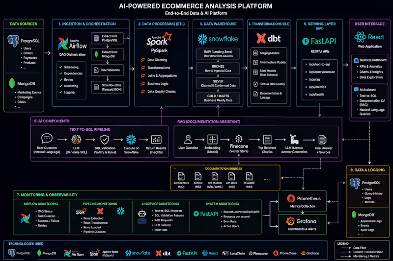 Cover image for The AI-Powered Modern Data Platform
