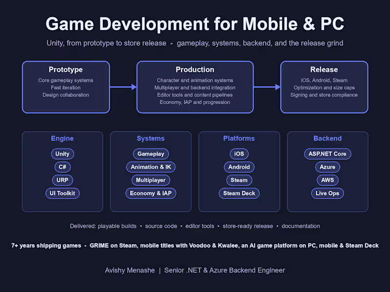 Cover image for Unity Developer - Ongoing Retainer (Full-Time or Part-Time)