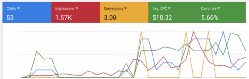 Cover image for Google Ads Management for Mental Health Brand