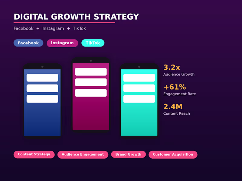 Cover image for Digital Growth Strategy: Facebook, Instagram & TikTok