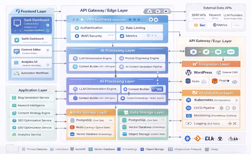 Cover image for Architecture a Scalable SAAS
