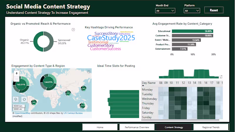 Cover image for Social Media Engagement and Hashtag Analysis