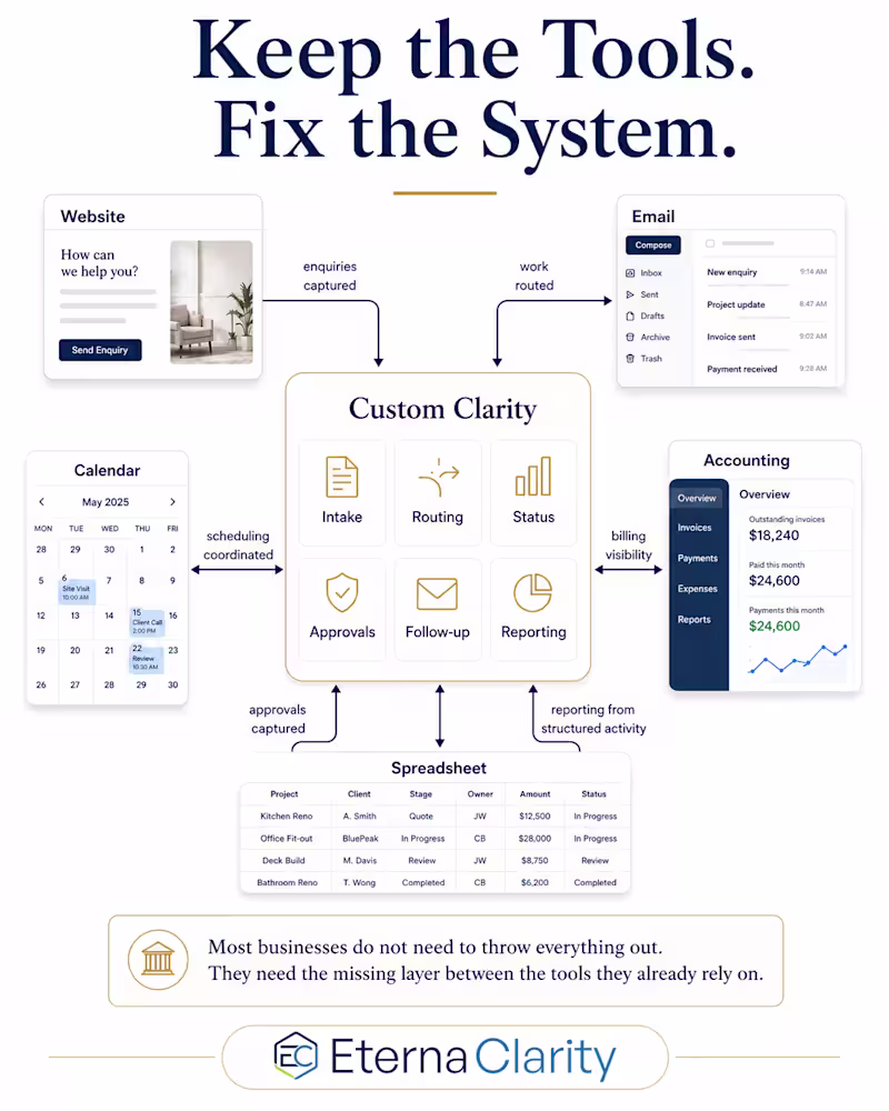 Cover image for Custom Business Systems for Broken Workflows