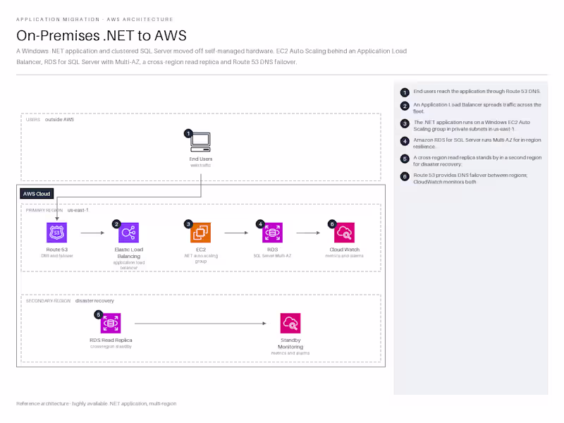 Cover image for OnPrem .NET to AWS Migration

Migrated