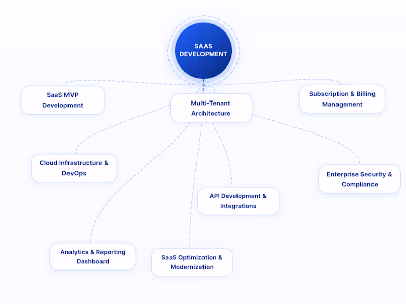 Cover image for SaaS Development for Startups & Growing Businesses