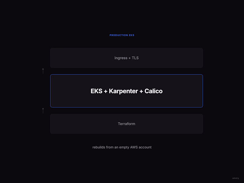 Cover image for Production EKS Platform: Terraform, Karpenter, Calico