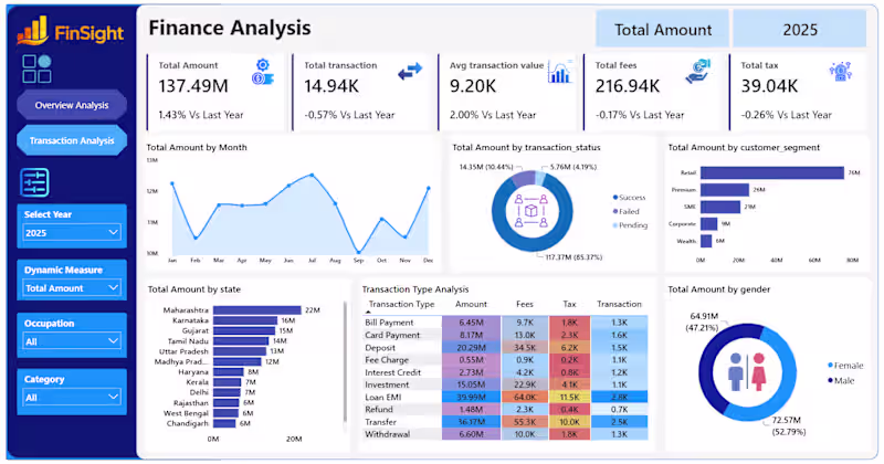 Cover image for create a power bi financial dashboard for business insights