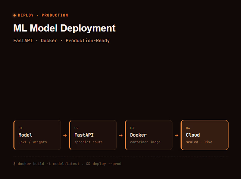 Cover image for ML Model Development and Deployment