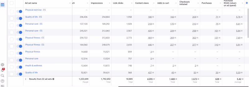 Cover image for Scaling an e-commerce fitness Brand Using Meta Ads with 5+ ROAS