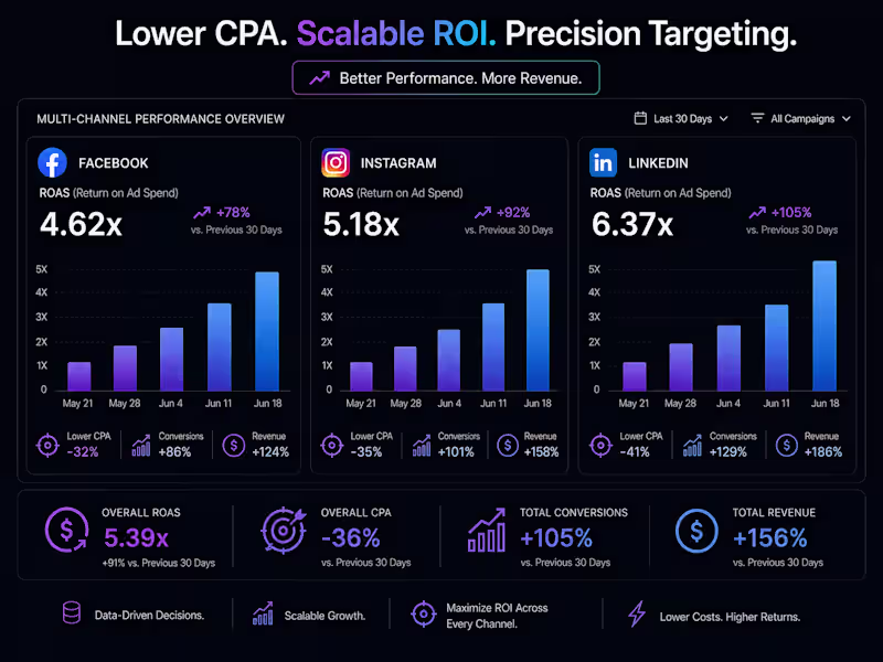 Cover image for Paid Social & Meta Ads: High-Intent Audience Growth