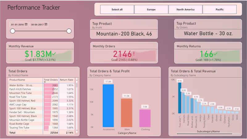 Cover image for Implementing Dashboard to develop a Business Performance Tracker