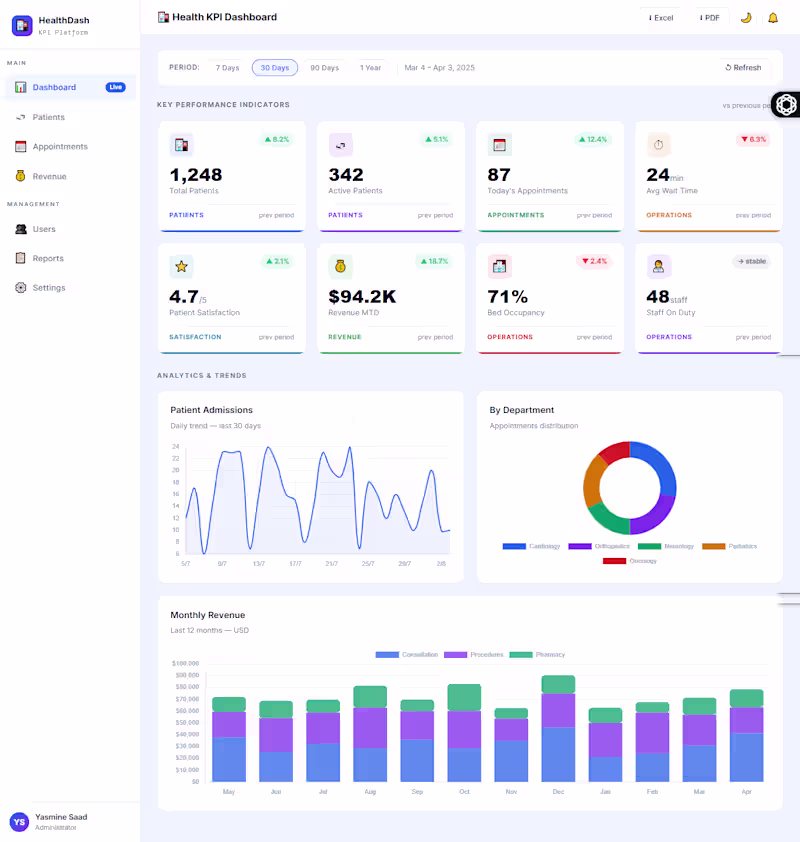 Cover image for A healthcare KPI dashboard for