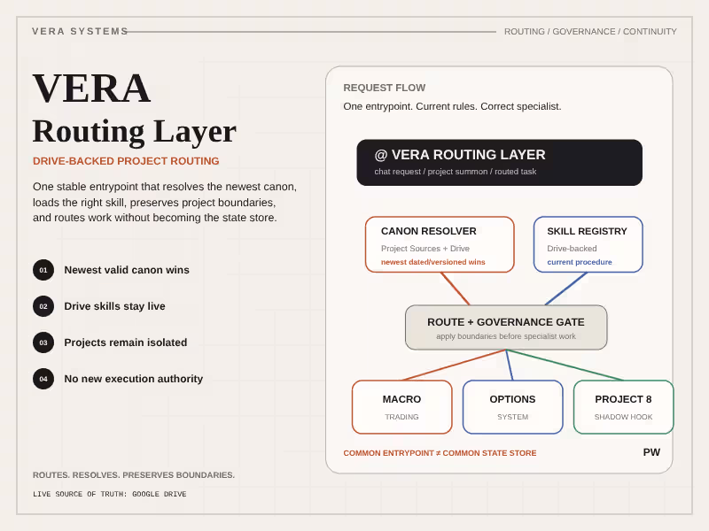Cover image for VERA Routing Layer — AI Project Routing & Governance