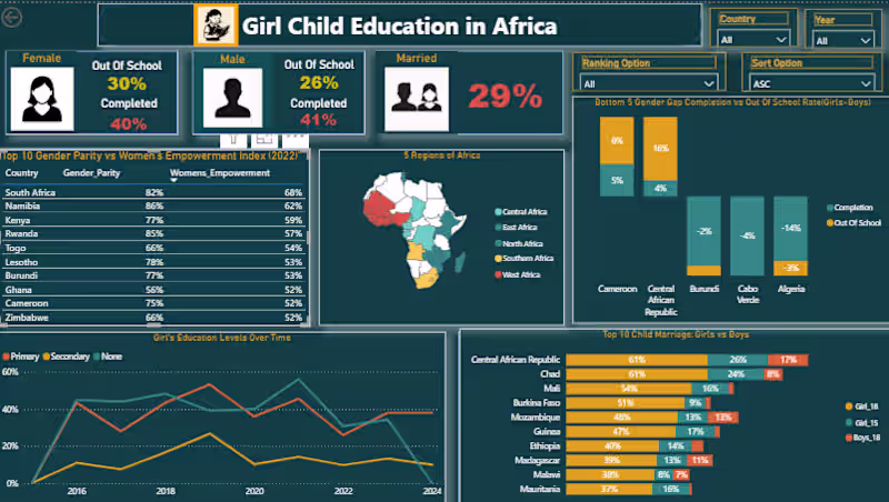 Cover image for Power BI Dashboard on Girl Child Education in Africa 