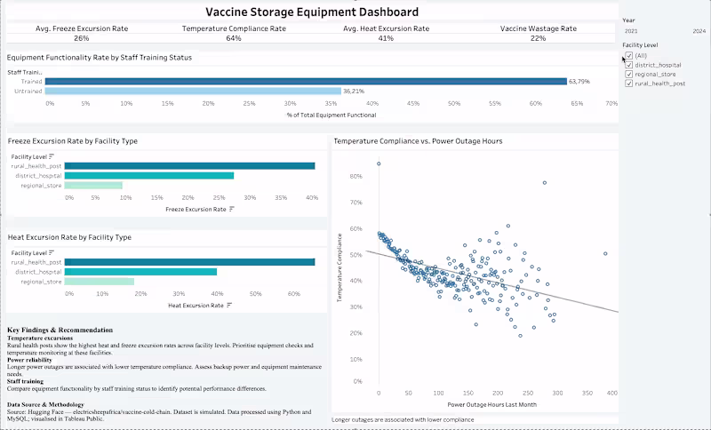 Cover image for Data Analytics & Dashboard Development