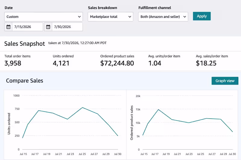 Cover image for Amazon Sales Performance Snapshot (July