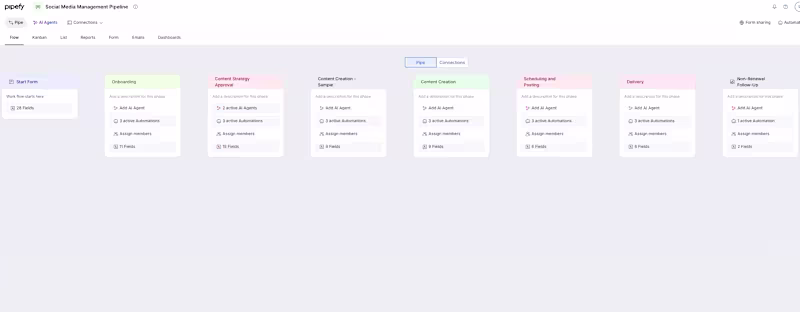 Cover image for Automated Social Media Management Workflow Design