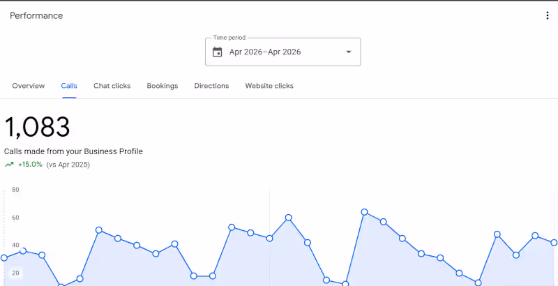 Cover image for 1,083 Calls Driven from Google