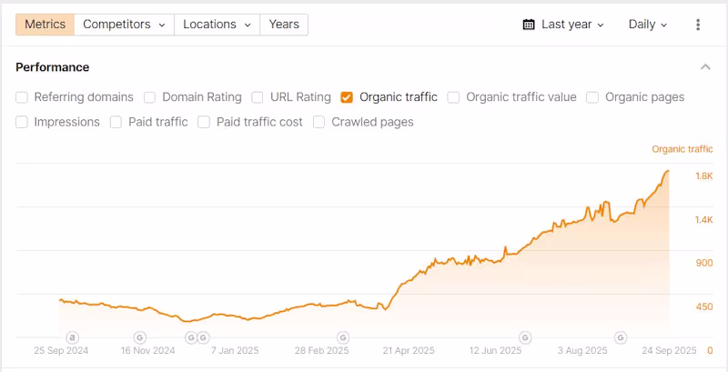Cover image for In the last 12 months, we've helped this dead B2B website to...