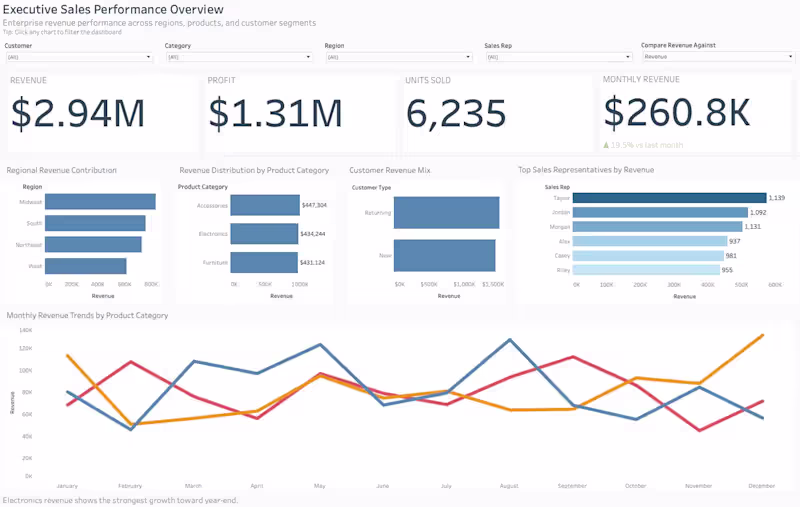 Cover image for Interactive Tableau dashboard for sales,
