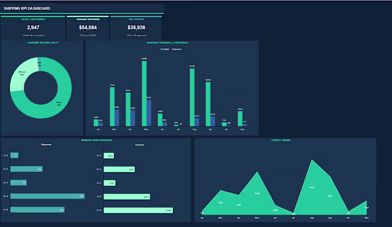 Cover image for Built a shipping KPI reporting