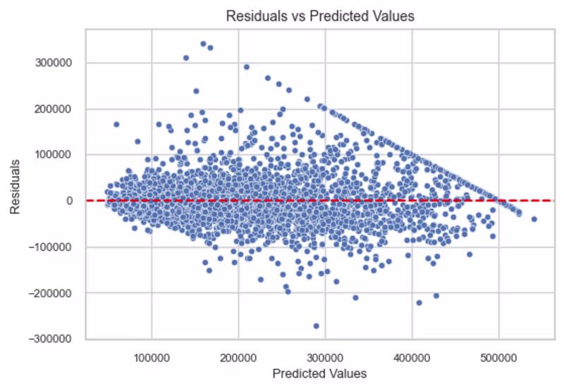 Cover image for Developed a House Price Prediction