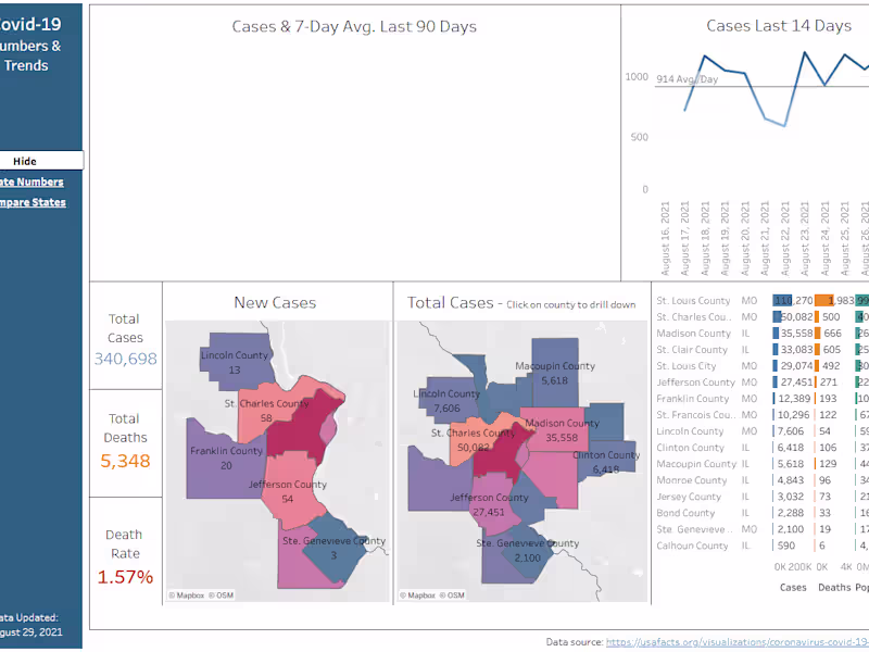 Cover image for St. Louis Area Covid Data