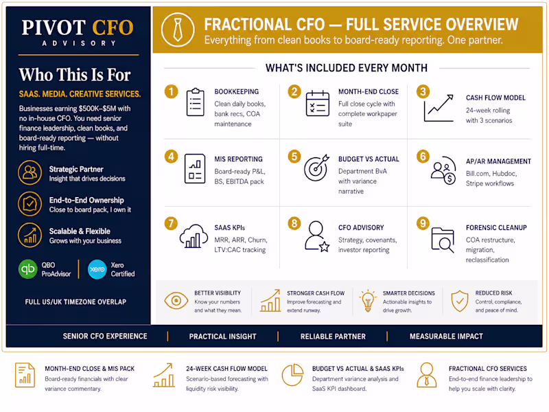 Cover image for Full fractional CFO engagement —