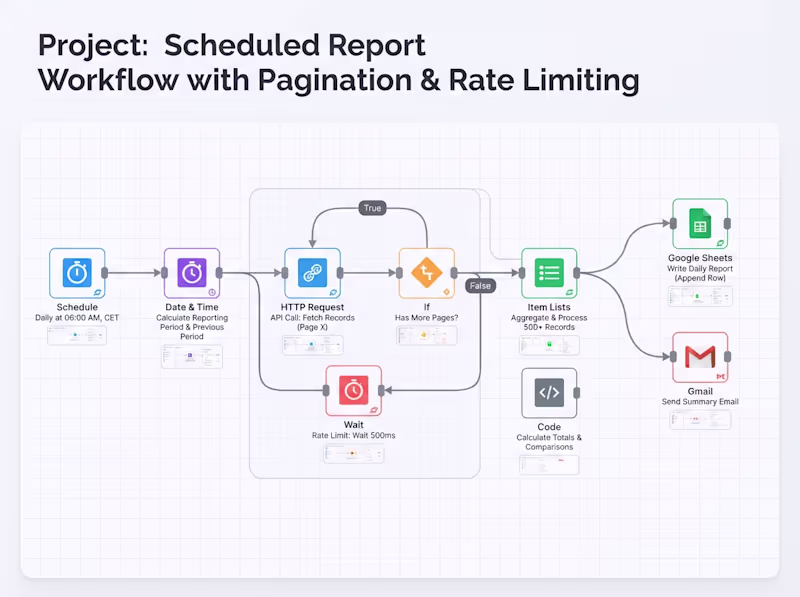 Cover image for Engineered an automated n8n workflow
