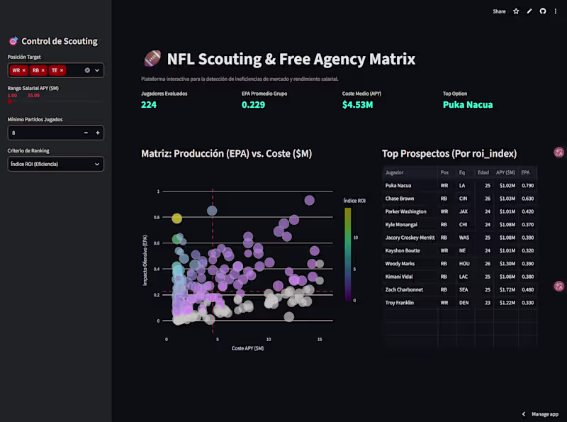 Cover image for Interactive Business Intelligence Dashboard. Transforming