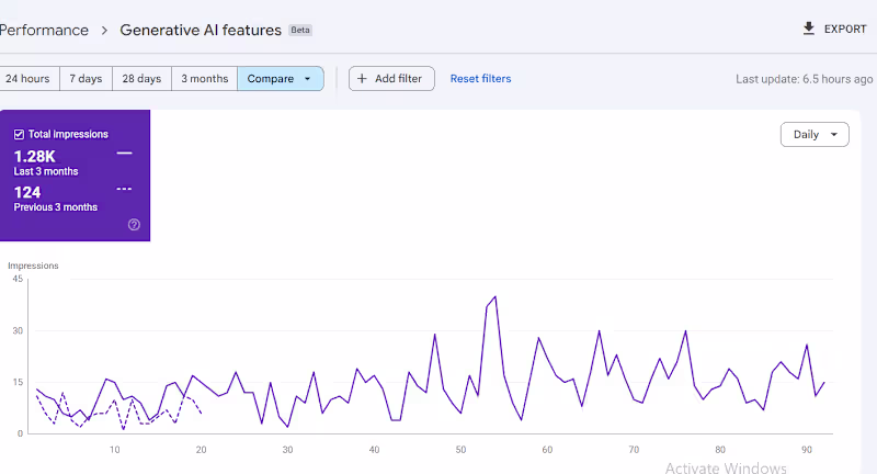 Cover image for "AI Overviews will kill SEO!" Everyone kept saying. Here is ...
