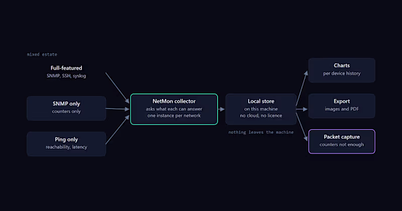 Cover image for Network monitoring with history, alerting and reporting